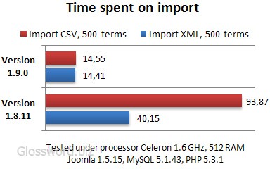 Time spent on import, seconds. / 384×240, 27 KB